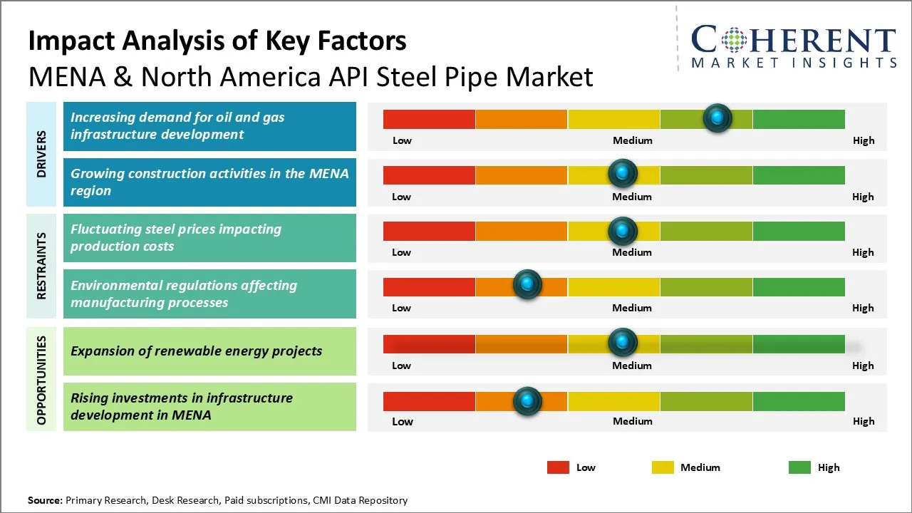 MENA & North America API Steel Pipe Market Key Factors